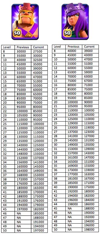 Максимальные уровни героев на тх. Максимальный уровень королевы лучниц на 9 ТХ. Королева лучниц Clash of Clans уровни. Таблица улучшения короля варваров. Максимальный уровень королевы лучниц на 11 ТХ.