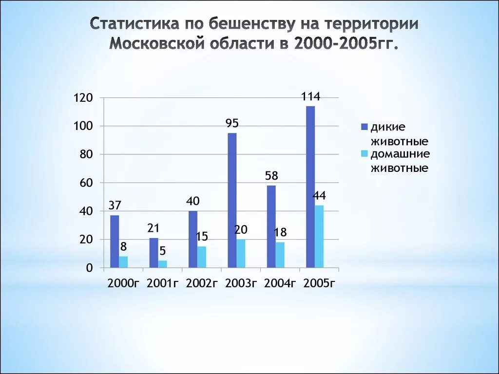 Статистика бешенства в России. Статистика заболеваемости бешенством. Распространенность бешенства. Статистика бешенства в России 2020. Заболевшие в московской области