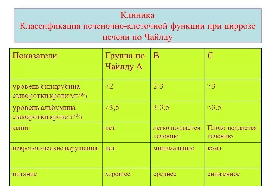 Анализы увеличенной печени. Цирроз показатели биохимии крови. Цирроз печени биохимия показатели крови. Показатели биохимического анализа крови при циррозе. Биохимия при циррозе печени показатели.