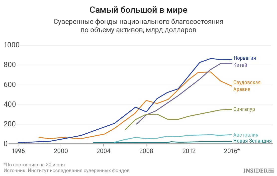 Использование национального фонда. Фонд национального благосостояния Норвегии. Суверенные фонды благосостояния. Суверенный фонд России. Суверенные резервные фонды.