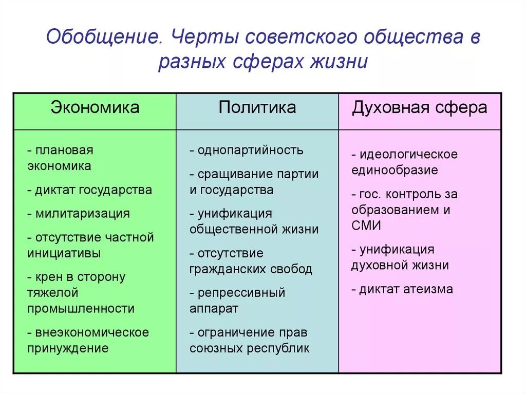 Экономика советского общества