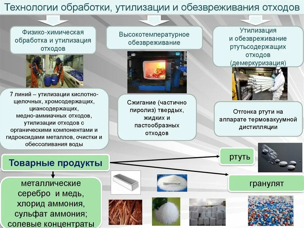 Технологии утилизации отходов. Методы переработки и утилизации отходов. Методы утилизации и обезвреживания отходов. Технология утилизации отходов производства.