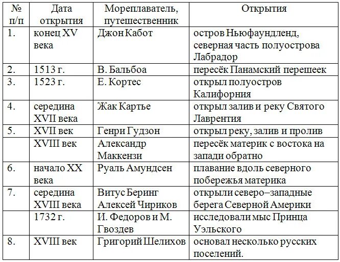 География 7 класс параграф 42 кратко. Исследование Северной Америки таблица. История исследования материка Северная Америка таблица 7 класс. История исследования Северной Америки таблица 7 класс география. Таблица история открытия материка Северная Америка.