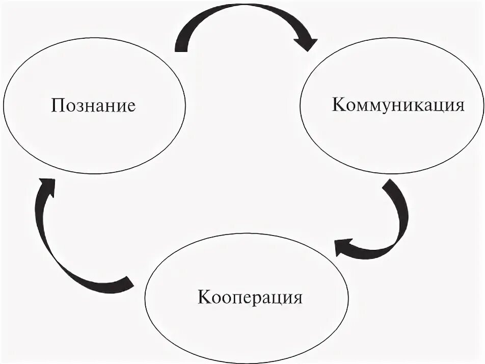 Цепь массовой коммуникации. Язык и познание. Познание коммуникация. Игра общение и познание это. Познание коммуникация.