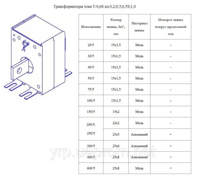 Трансформатор тока 100 5 коэффициент трансформации. Трансформаторы тока т-0,66 0,5. трансформатор тока т-0.66 коэффициент трансформации. срок поверки трансформаторов тока т-0.66. трансформатор тока т-0.66 уз коэффициент трансформации.