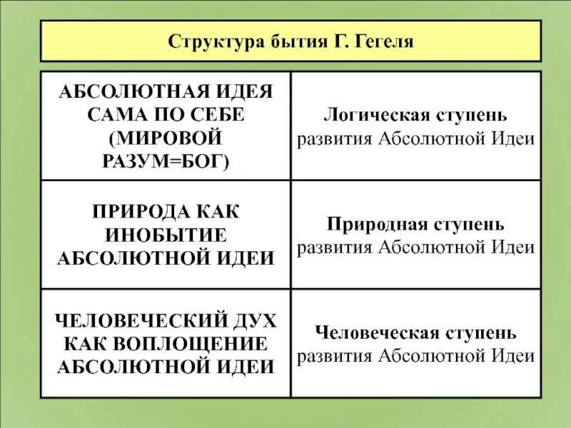 Бытие человека структура. Ступени развития абсолютной идеи. Ступени развития абсолютной идеи Гегеля. Этапы развития абсолютной идеи. Этапы развития абсолютной идеи Гегеля.