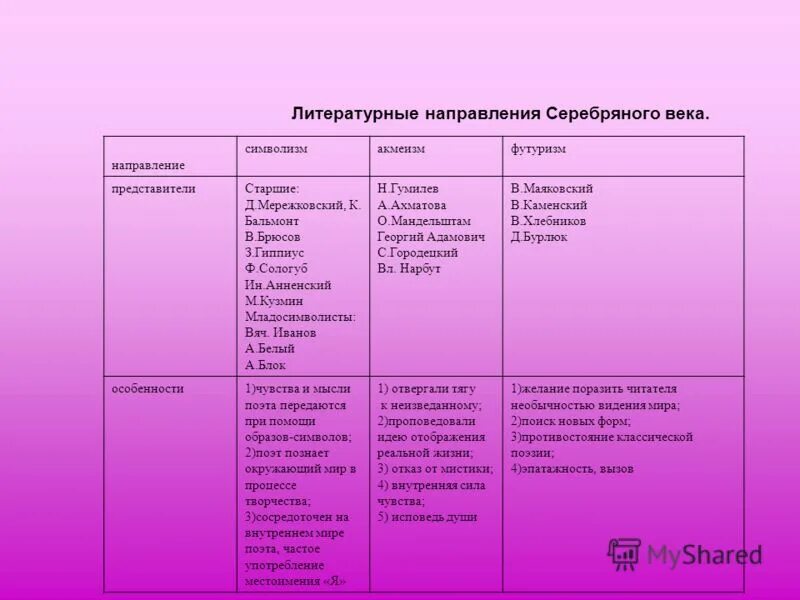 Направления серебряного века