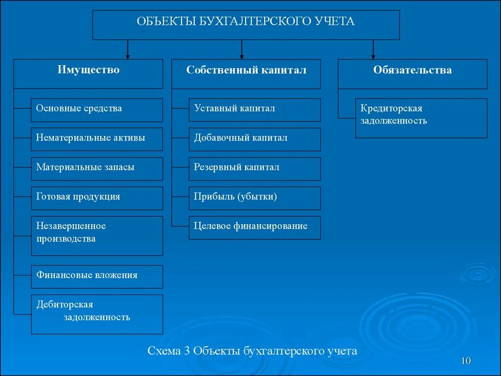 К объектам предмета бухгалтерского учета относятся. Схема классификации объектов бухгалтерского учета. Состав объектов бухгалтерского учета. Объекты учета в бухгалтерском учете. Материальные активы производства