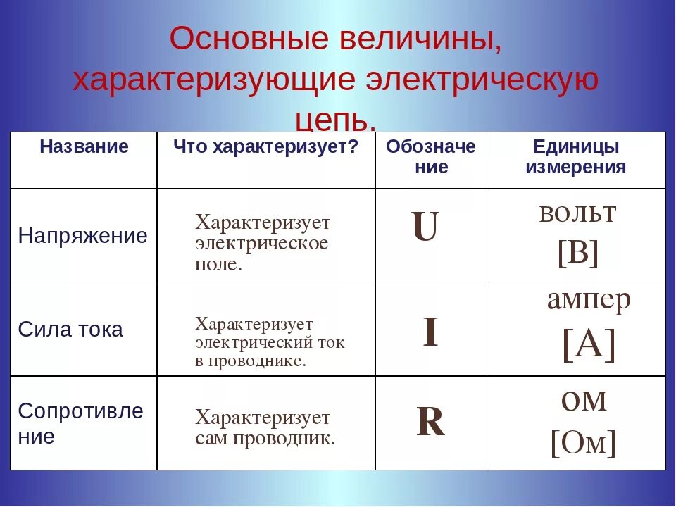 Основные электрические величины. Основные величины электрического тока. Основные величины характеризующие электрическую цепь. Основные электрические величины таблица. Работа тока обозначение единица измерения