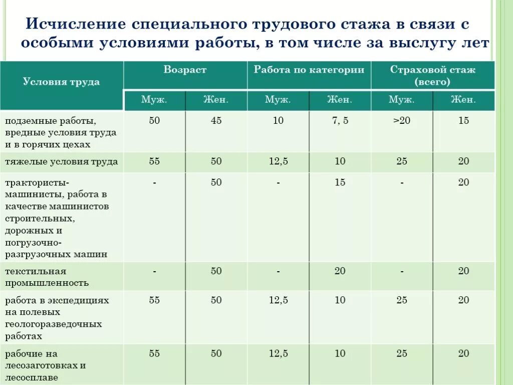 Исчисление общего трудового стажа. Исчисление специального трудового стажа. Страховой стаж таблица. Общий и специальный страховой стаж. Специальный пенсионный стаж