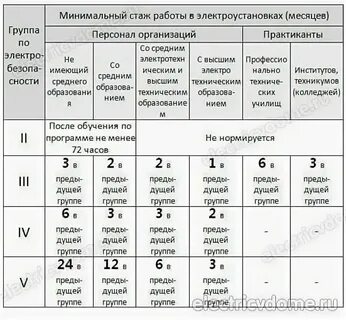 Билеты по электробезопасности 2 группы допуска