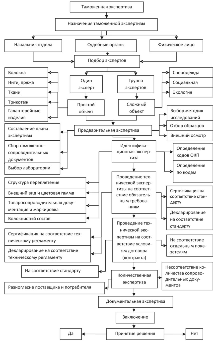 Блок схема назначения таможенной экспертизы. Алгоритм-схему таможенной экспертизы. Схема проведения товароведной экспертизы. Блок-схема проведение таможенного контроля. Основной этап экспертизы