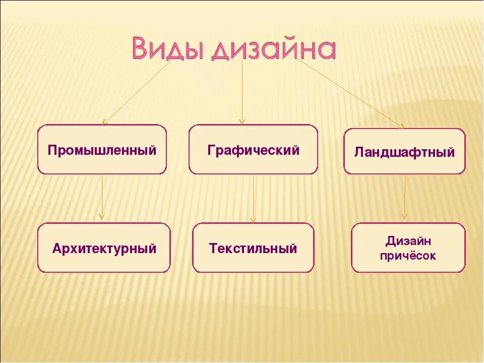 Определите вид дизайна. Виды дизайна. Основные виды дизайна. Виды дизайнерских работ. Виды дизайна таблица.