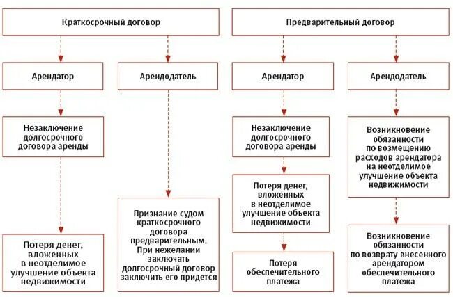 Виды договоров аренды схема. Договор проката схема. Договор аренды схема. Структура договора аренды. Подлежит ли регистрации договор аренды