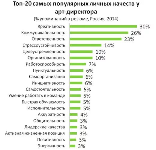 Качества человека список для резюме. Личные качества отрицательные. Положительные профессиональные качества. Качества менеджера. Личные качества соискателя.