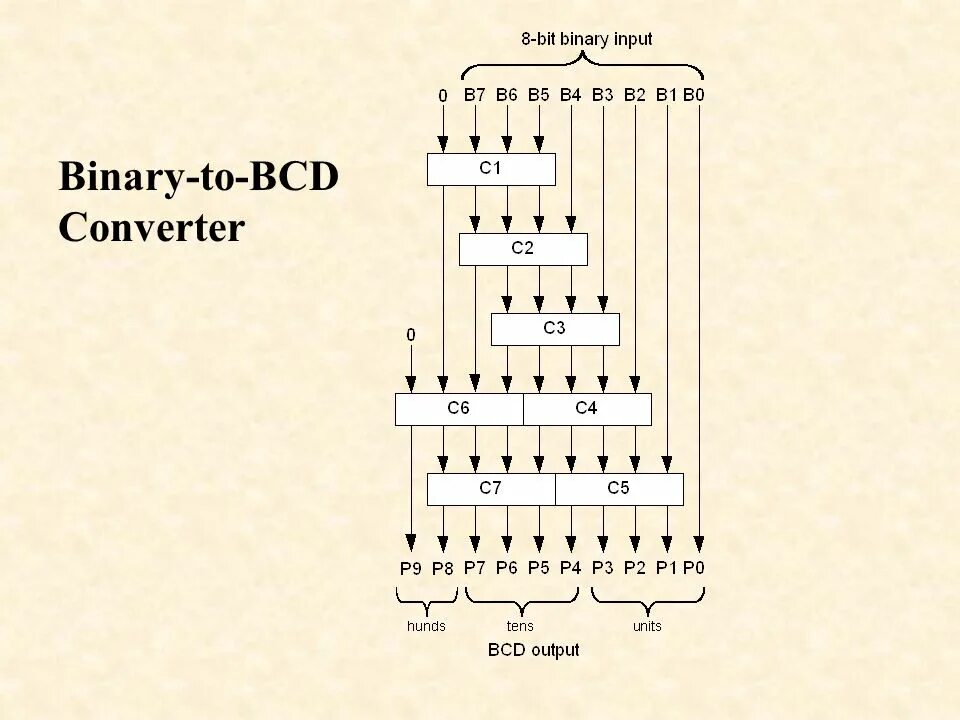 Типы bcd. Bcd схема. числа в bcd формате. binary to bcd. конвертор, bcd на логических элементах.