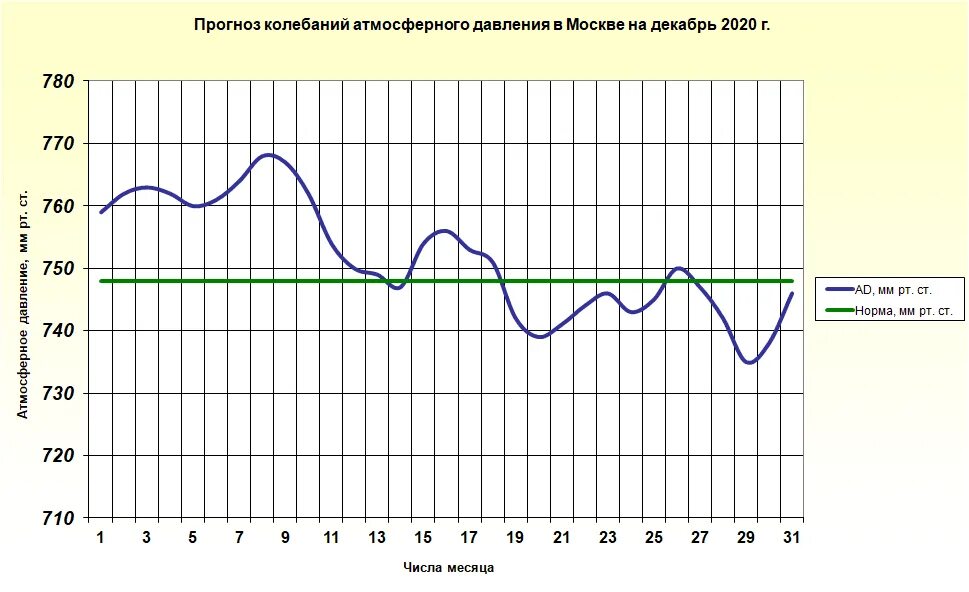 Давление декабрь 2020