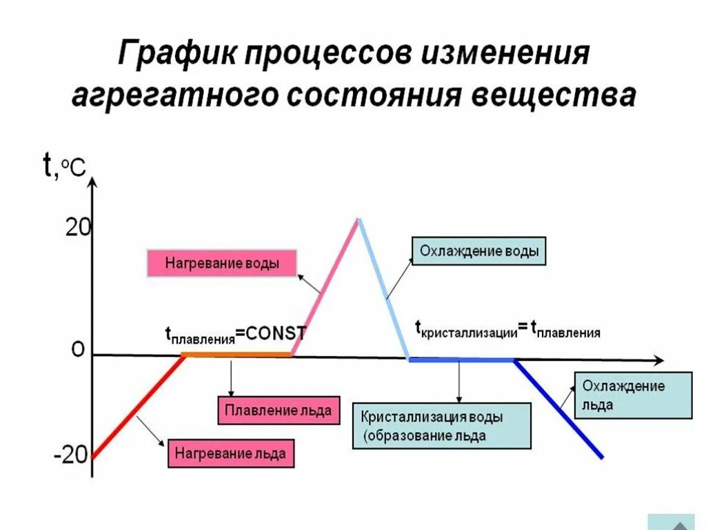 В процессе плавления тело ответ. Процессы изменения агрегатного состояния вещества. График изменения агрегатного состояния вещества. График процессов нагревание охлаждение. Графики процессов изменения агрегатных состояний вещества.