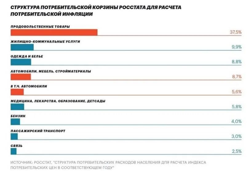 Размер инфляции росстата