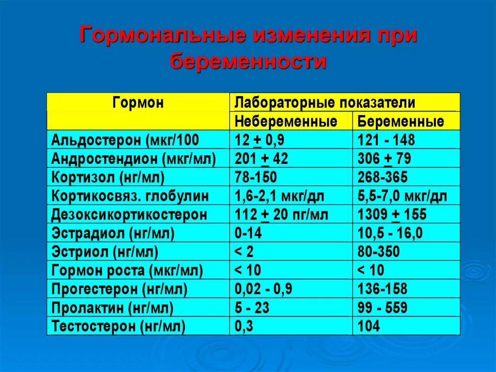 Гормон беременности. Показатели гормонов для беременности. Гормональные изменения у беременных. Эндокринные изменения при беременности.