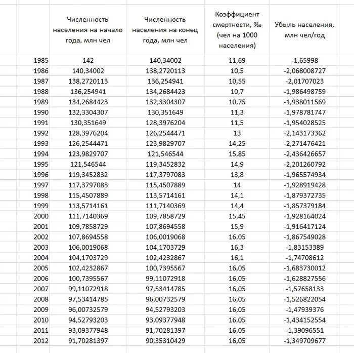 Сколько население г москве. Население Москвы по годам таблица. Численность населения России по годам таблица с 1980. Население России в 1985 году численность населения. Численность населения России 1992.