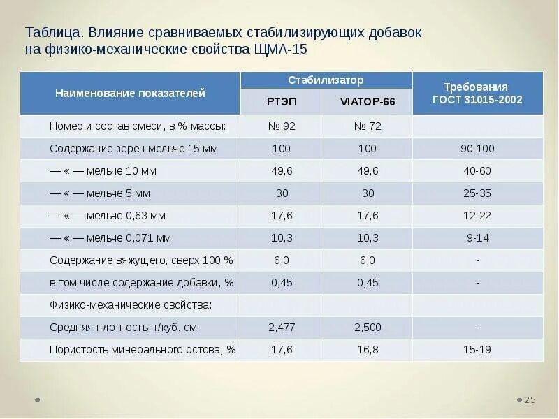Плотность щма. Щма-16 состав смеси. щма-16 характеристики. рецепт щма 16. состав щма 16.