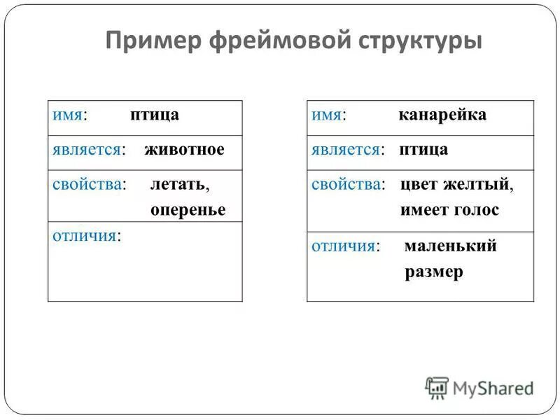 Фреймы представление знаний. Фреймовая модель представления знаний. модель представления знаний фреймы. пример фреймовой структуры. фреймовая модель представления знаний пример.