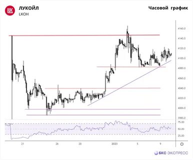 стоимость акций лукойл