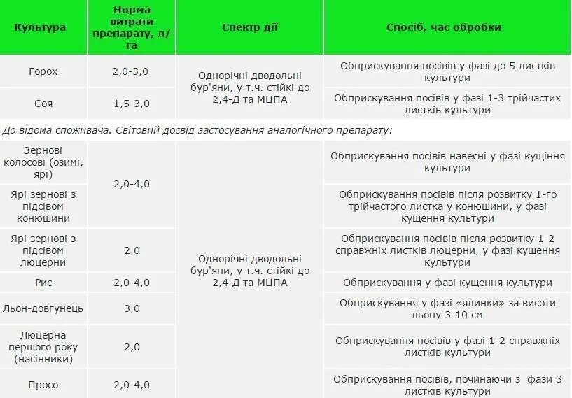 Модерн гербицид. Хилер гербицид норма расхода. гербицид глифосат дозировка. дозировка гербицида. применение гербицидов.