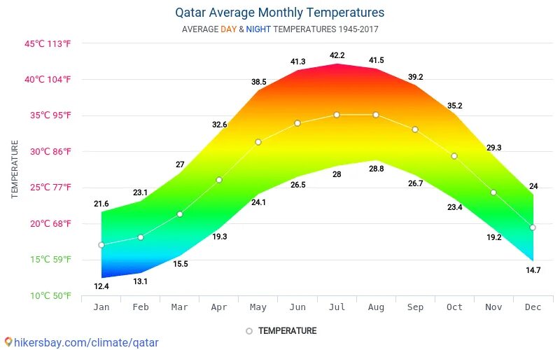 Средняя температура летом в пустыне. Климат Сирии. Шотландия климат по месяцам. Климат ОАЭ диаграмма. Климат в Сирии по месяцам.
