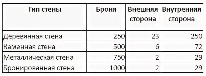 Сколько разрывных патрон на железную дверь. Сколько нужно разрывных на каменный потолок. Разрывные на каменный потолок. Сколько нужно копий на железную дверь. Сколько нужно копий на стенку.