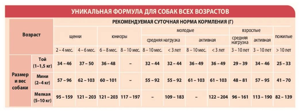 Unica natura корм для собак. Unica Natura для собак норма для. Сухой корм unica Natura для собак. Unica Natura корм для собак дозировка.