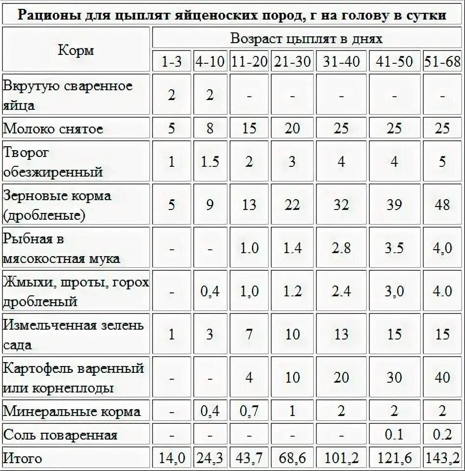 Сколько нужно корма курам в день. Рацион кормления суточных цыплят. Рацион кормления цыплят несушек. Рацион кормления цыплят кур несушек. Таблица кормления цыплят несушек.