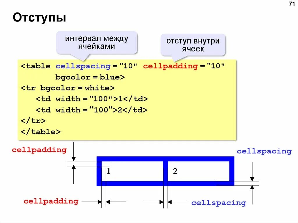 Отступ в html. Отступы в CSS. Внутренние отступы html. Внешний отступ html. Отступ строк css