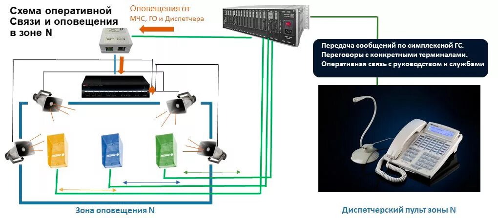 Адрес оповещения. Диспетчерский пульт оперативной связи DX 500. Система оповещения на базе DX-500. Станция оперативно-диспетчерской связи (СОДС). Система оповещения схема.