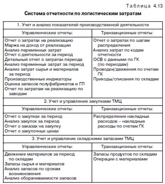 Система отчетности по логистическим затратам.. Таблица издержек логистика. Классификация логистической отчетности. Отчёт отдела логистики. Издержки логистической системы