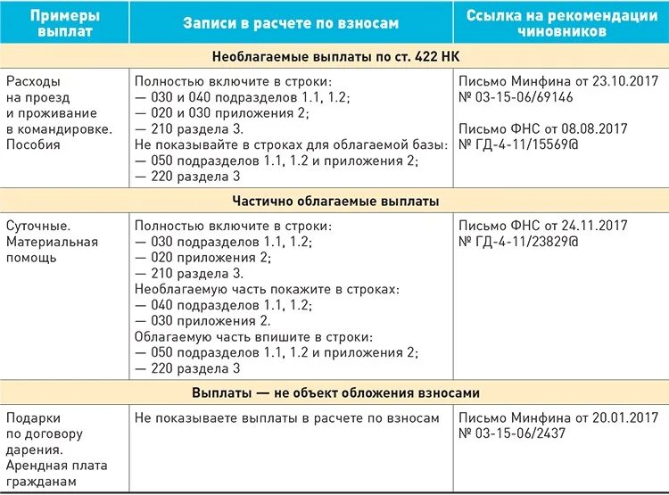 Изменения для бухгалтера 2024. Облагаемые и необлагаемые выплаты. Примеры выплат. Облагаемые и необлагаемые доходы. Облагаемые взносами выплаты это.