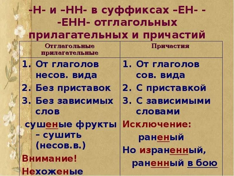 Н И НН В суффиксах прилагательных и причастий. Н И НН В суффиксах причастий и отглагольных прилагательных. Написание н и НН В суффиксах причастий. Правило н и НН В суффиксах прилагательных и причастий. Суффикс енн в причастиях время