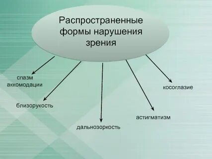 1 виды нарушения зрения