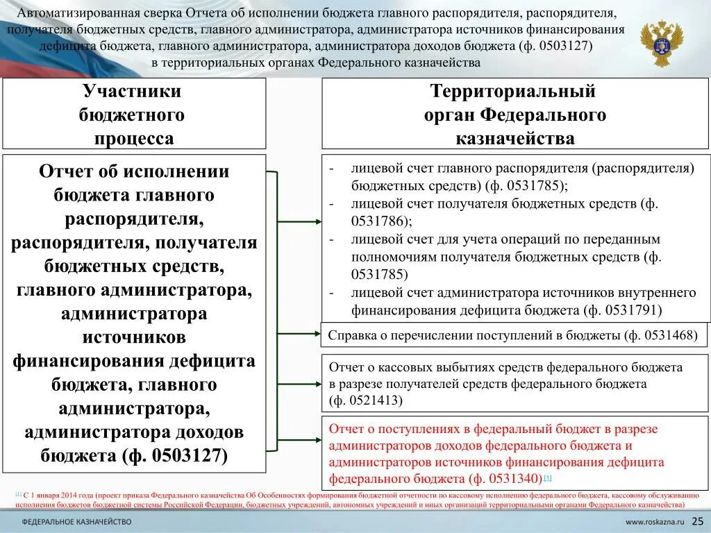 Бюджетные полномочия администратора доходов. Главный администратор доходов бюджета это. Распорядители средств бюджета. Отчет об исполнении бюджета источники. Перечень главных администраторов доходов федерального бюджета.