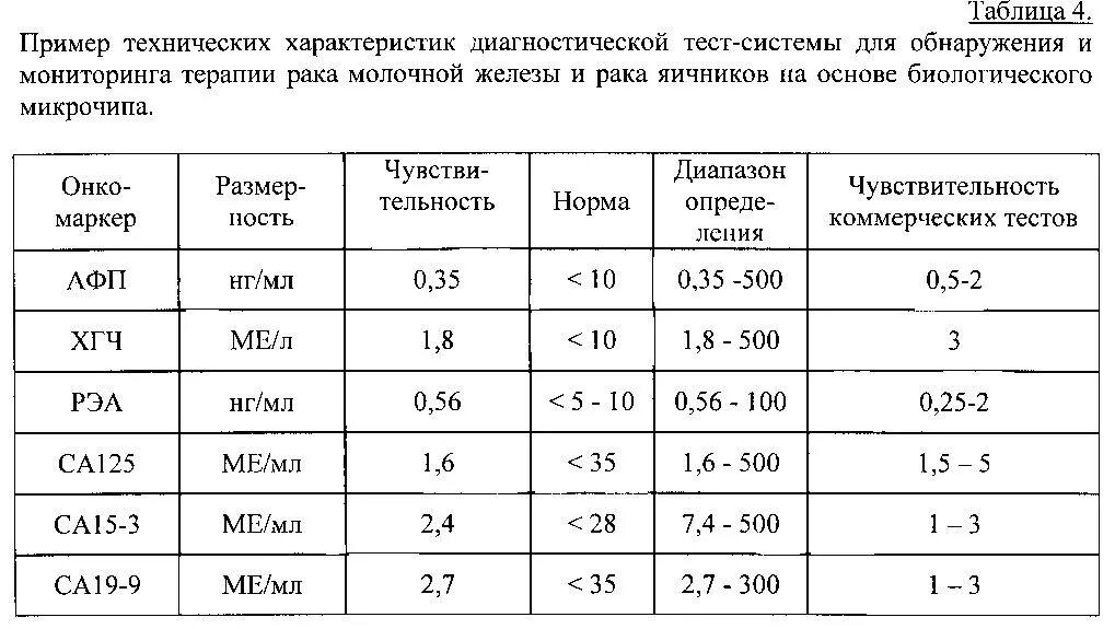 Норма анализа са 125 у женщин расшифровка. CA-15-3 анализ крови расшифровка норма. Анализ крови онкомаркер са-15-3 норма у женщин. Онкомаркеры нормы показателей для женщин са 15-3. Анализ са 19 9 расшифровка норма у женщин.