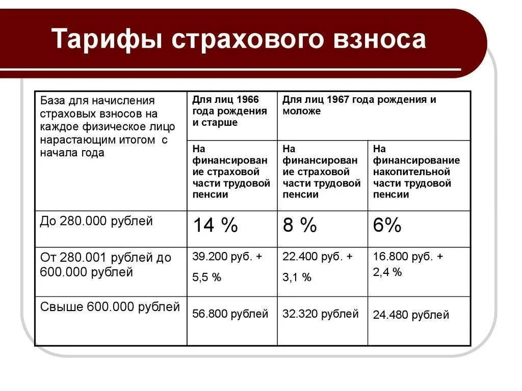 Начисление взносов в пенсионный фонд. Страховые взносы. Страховые взносы ставки. Тариф страховых взносов на обязательное пенсионное страхование. Тарифные ставки страховых взносов.