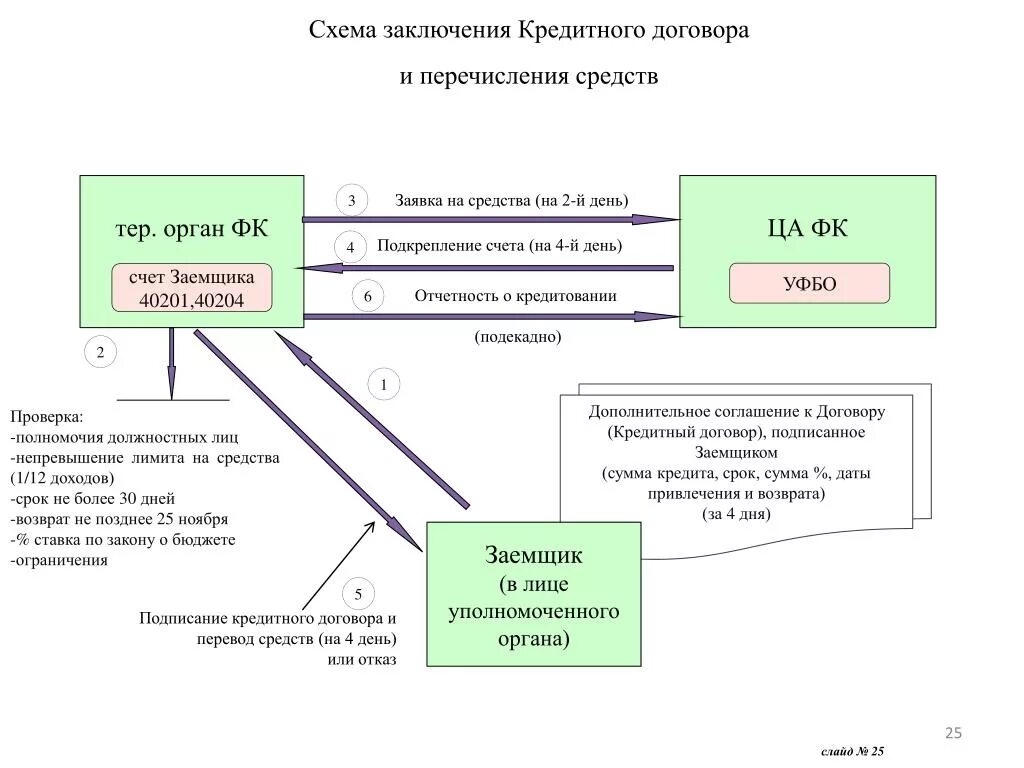 Фз о кредитном договоре. Схема оформления кредитного договора. Порядок заключения кредитного договора схема. Схема заключения кредитного договора. Договор займа и кредитный договор схема.