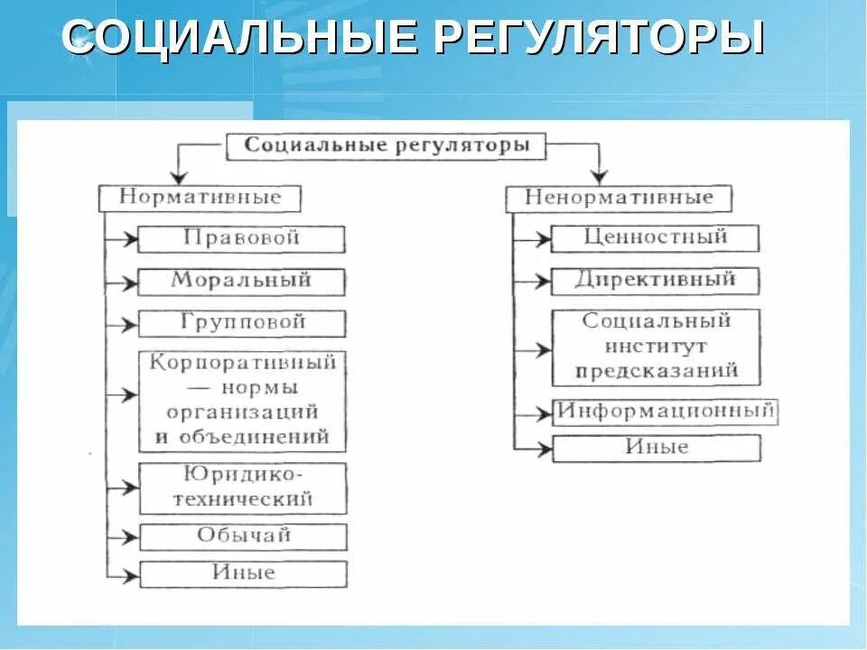 Все социальные регуляторы можно разделить. Таблица нормативные социальные регуляторы. Регуляторы общественных отношений таблица. Нормативные социальные регуляторы это. Социальные регуляторы ТГП.