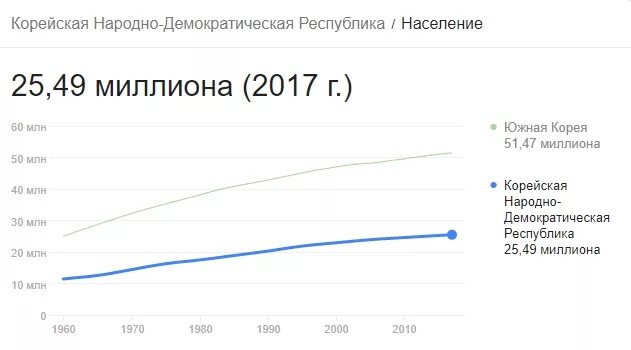 Население северной кореи на 2023 численность населения. Население Северной Кореи график. Численность населения Северной Кореи. Численность населения Южной Кореи. Численность населения Северной Кореи по годам.