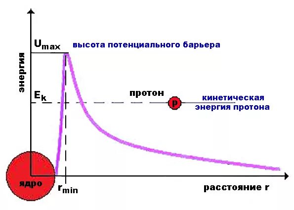 Энергия кулоновского барьера. Кулоновский барьер ядерной реакции. Высота кулоновского барьера. Потенциальная энергия кулоновского взаимодействия. Кулоновское отталкивание протонов.