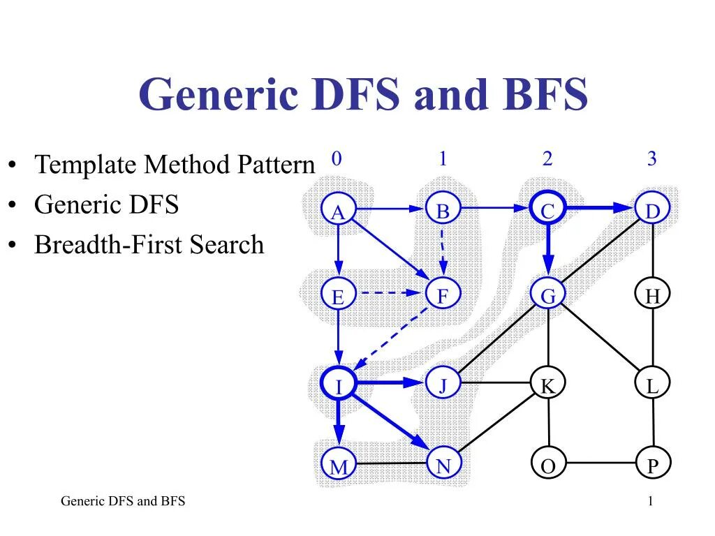 Система bfs. Bfs dfs. bfs на дереве. паттерн шаблонный метод. bfs алгоритм.