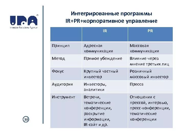 Сравнение gr. Сравнение pr и ir. pr gr ir коммуникации. сравнение pr и ir коммуникаций. pr и ir сходства таблица.