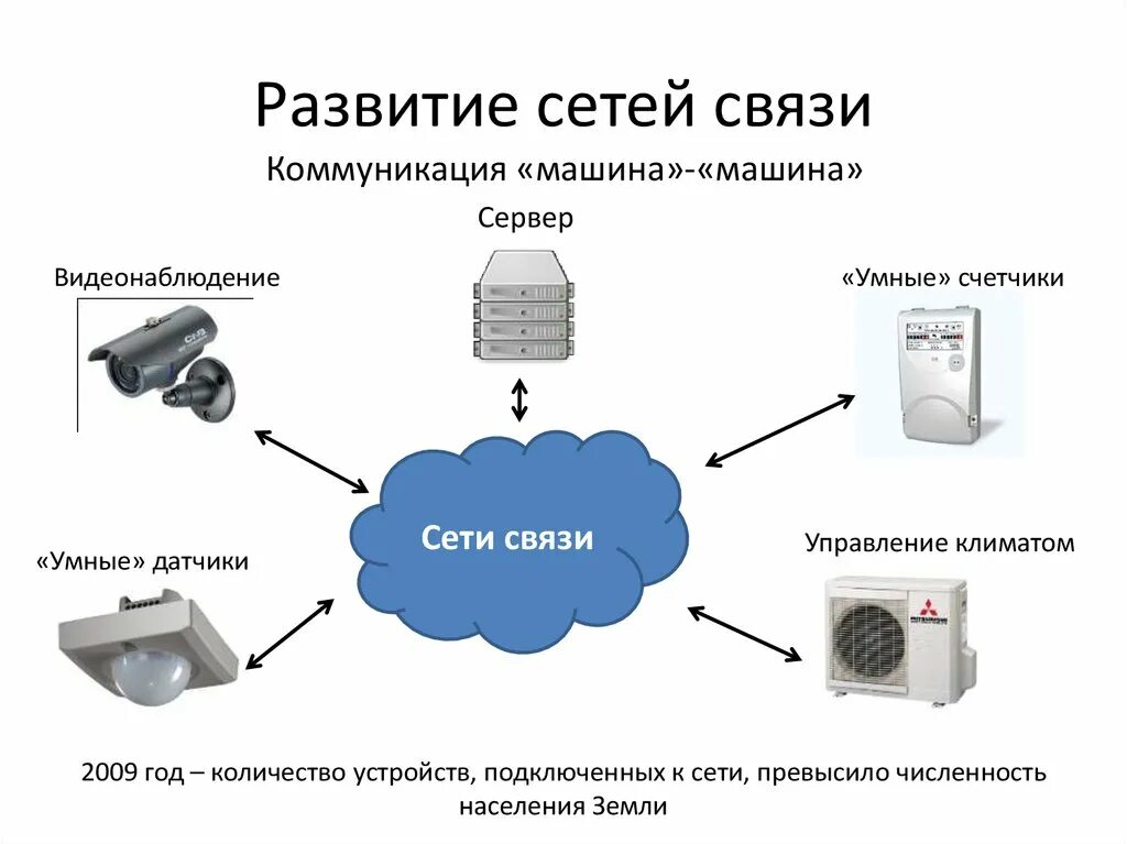 Развитие сетей связи. Сетевая связь. Схема внешних сетей связи. Этапы развития сетей связи.