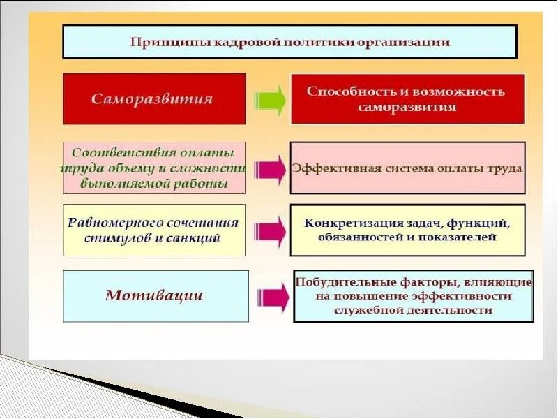 Кадровая политика организации. Принципы кадровой политики организации. Основы кадровой политики организации. Субъекты и объекты кадровой политики. Субъект кадровой политики организации.